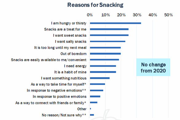 Source: IFIC 2021 Food & Health Survey 