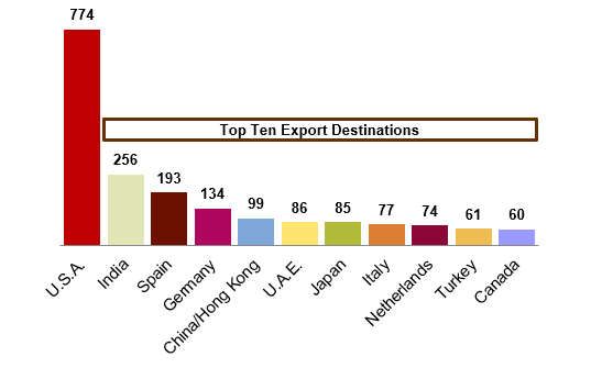 Export Destinations.Top Ten.png 