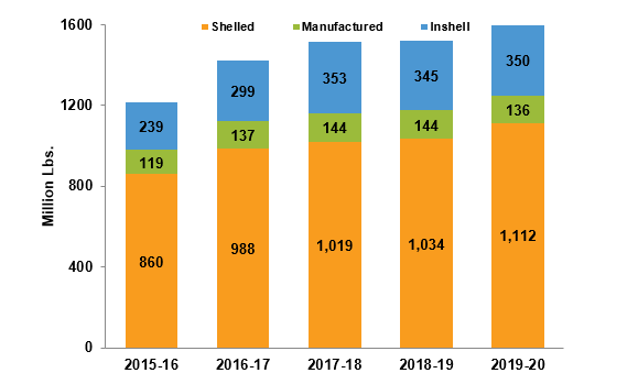 Export Shipments.Product Type.png 