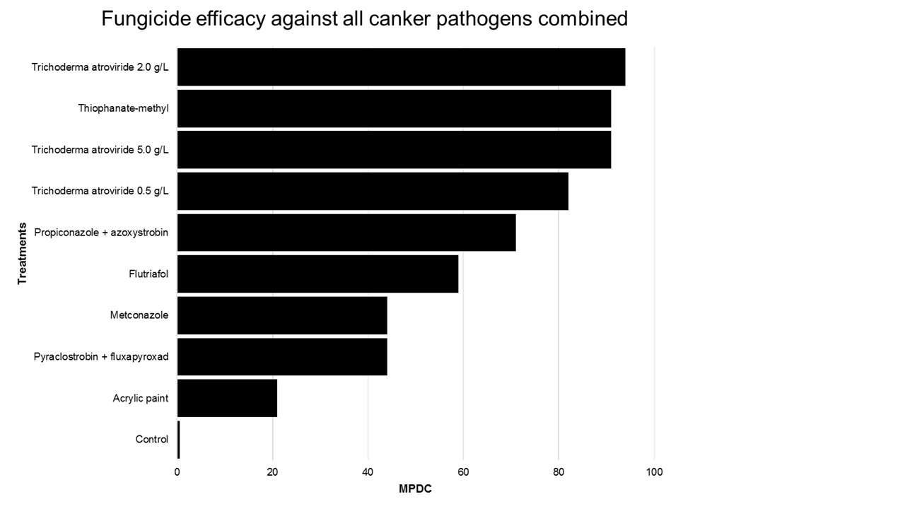 Fig 2_Fungicide efficacy_from Flo Trouillas.jpg