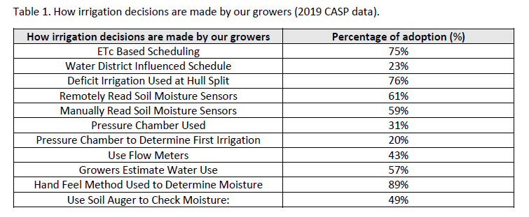 How irrigation decisions are made.png 