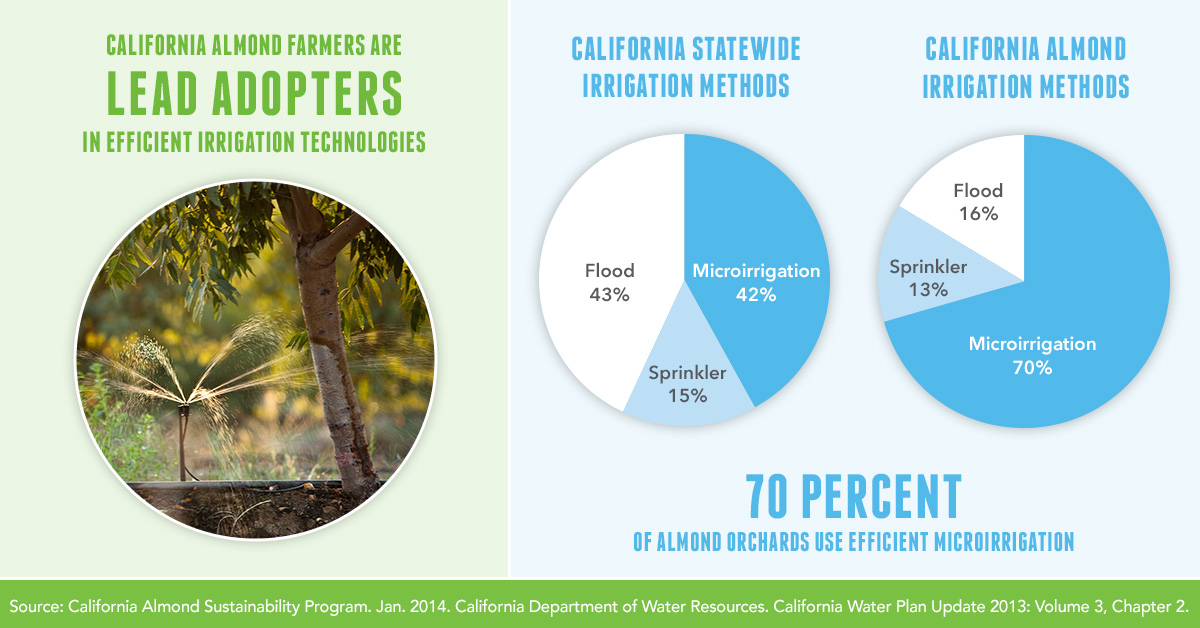 What is #AlmondSustainability?